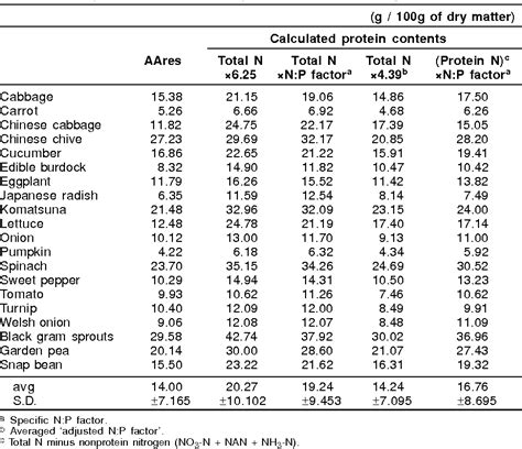 total protein conversion factor